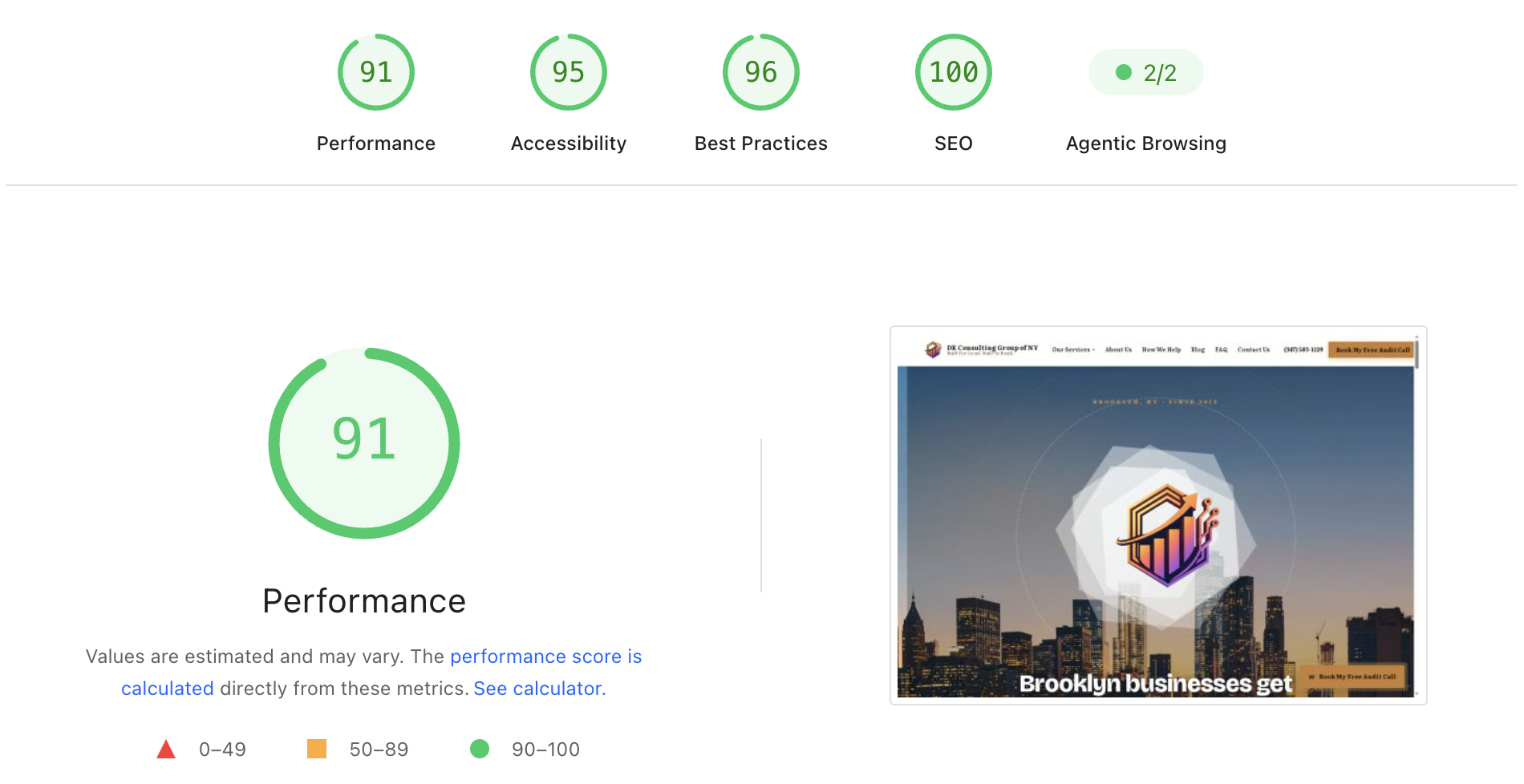 Google PageSpeed Insights desktop score for a website we built: 91 performance, 100 SEO
